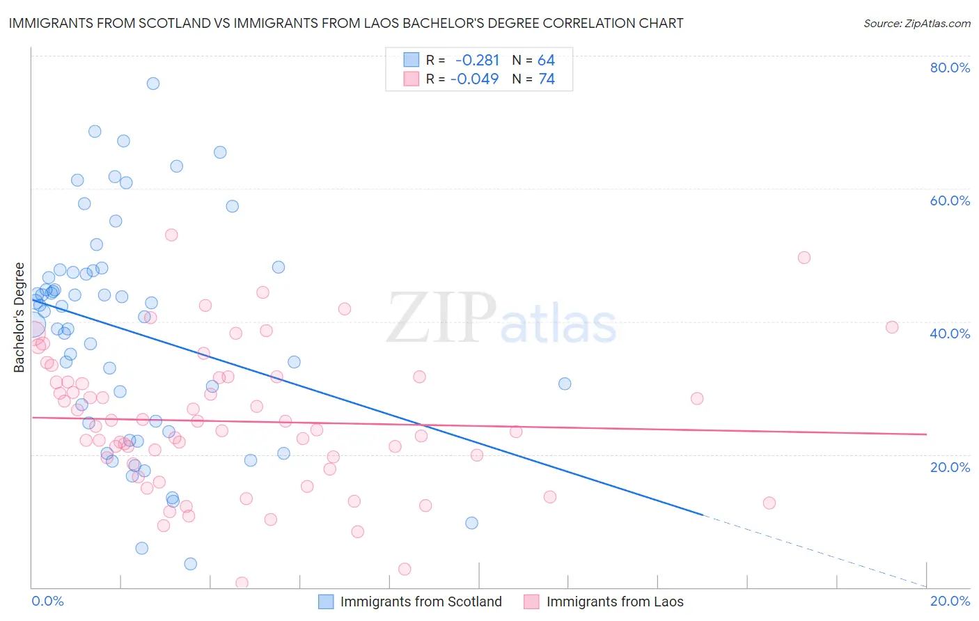 Immigrants from Scotland vs Immigrants from Laos Bachelor's Degree