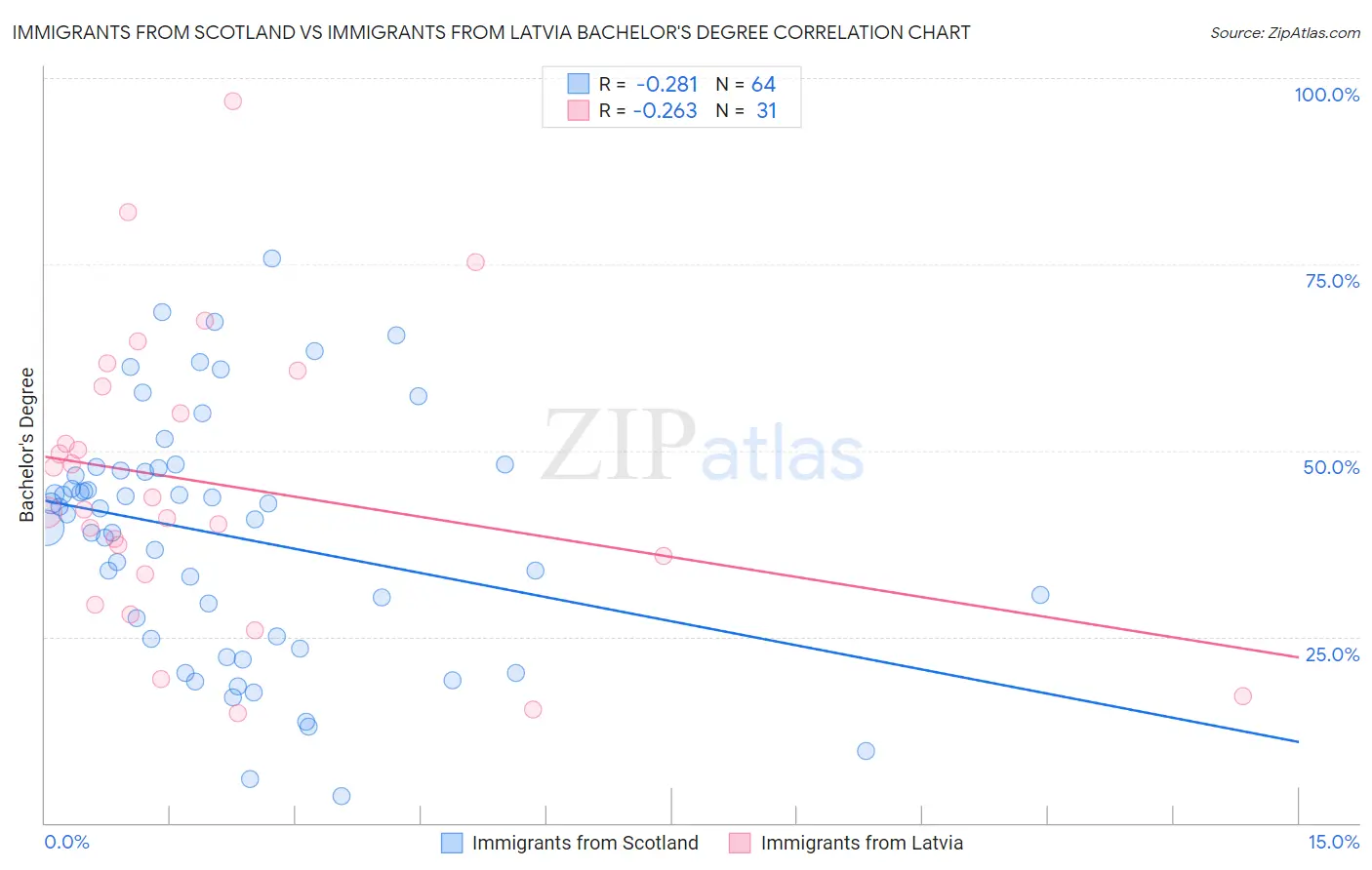 Immigrants from Scotland vs Immigrants from Latvia Bachelor's Degree