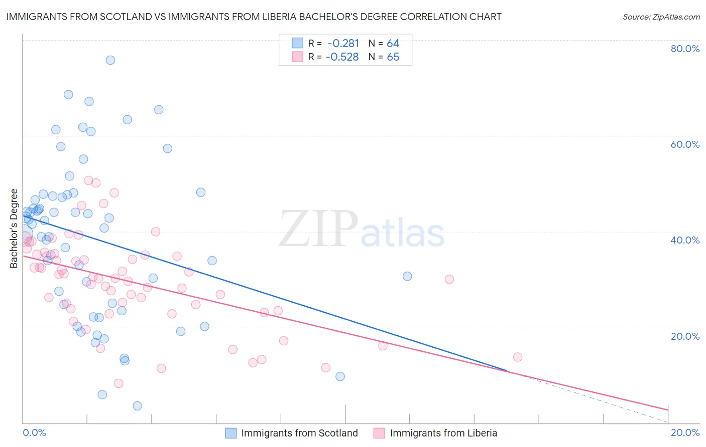 Immigrants from Scotland vs Immigrants from Liberia Bachelor's Degree
