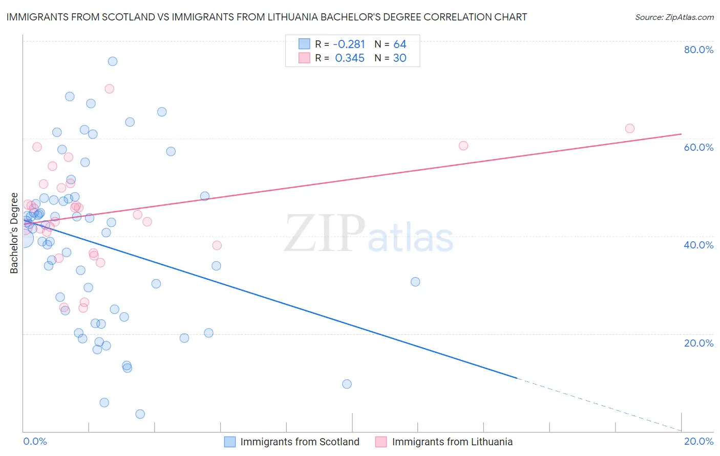 Immigrants from Scotland vs Immigrants from Lithuania Bachelor's Degree