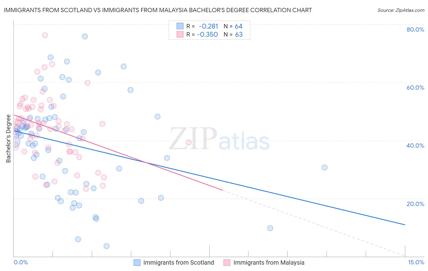 Immigrants from Scotland vs Immigrants from Malaysia Bachelor's Degree