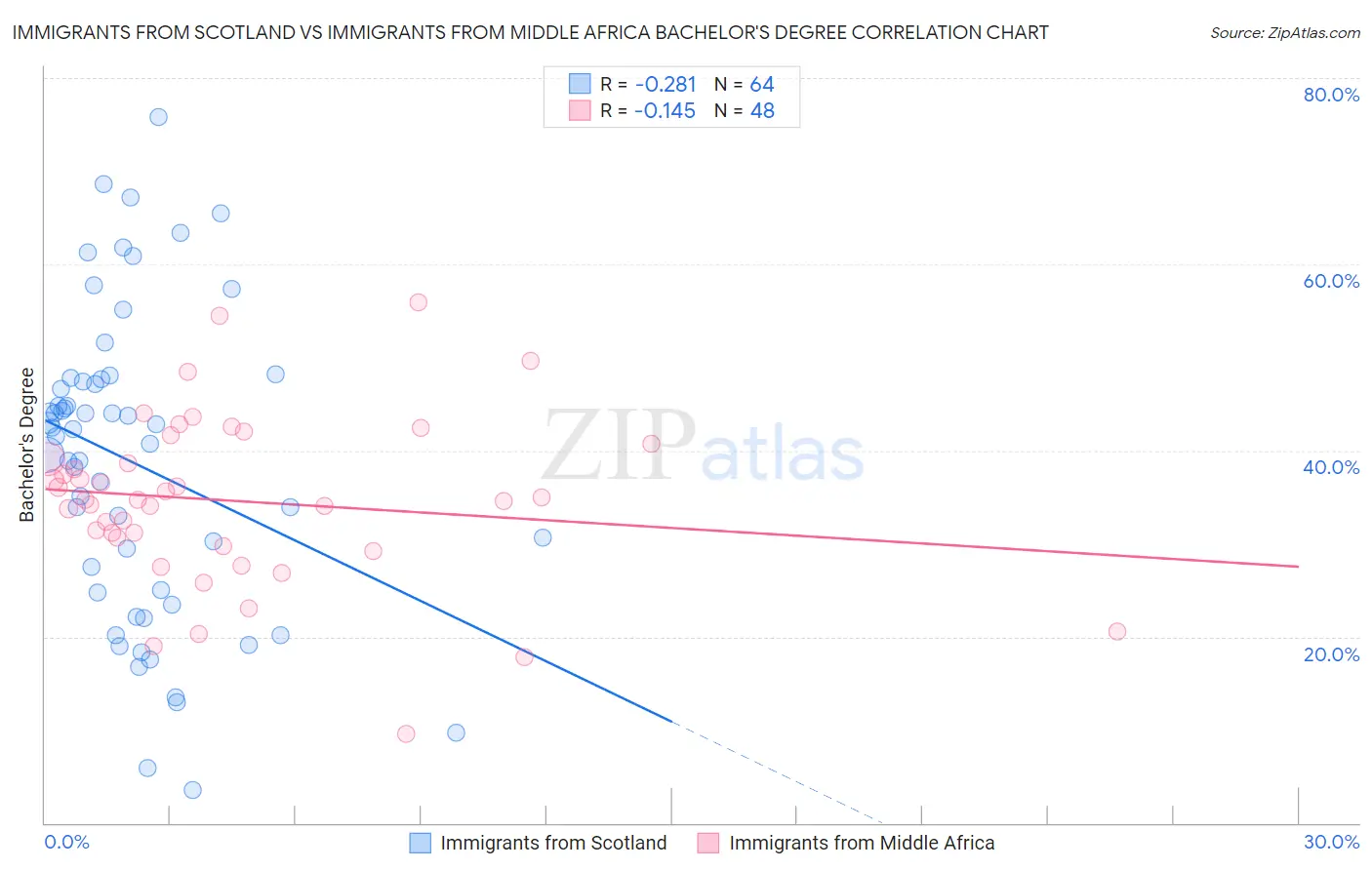 Immigrants from Scotland vs Immigrants from Middle Africa Bachelor's Degree