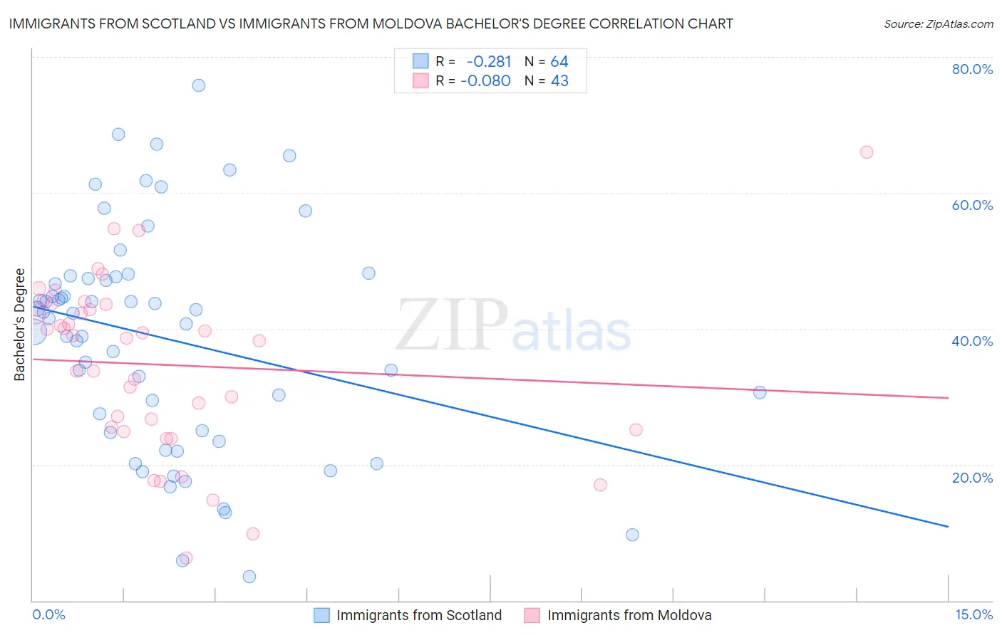 Immigrants from Scotland vs Immigrants from Moldova Bachelor's Degree