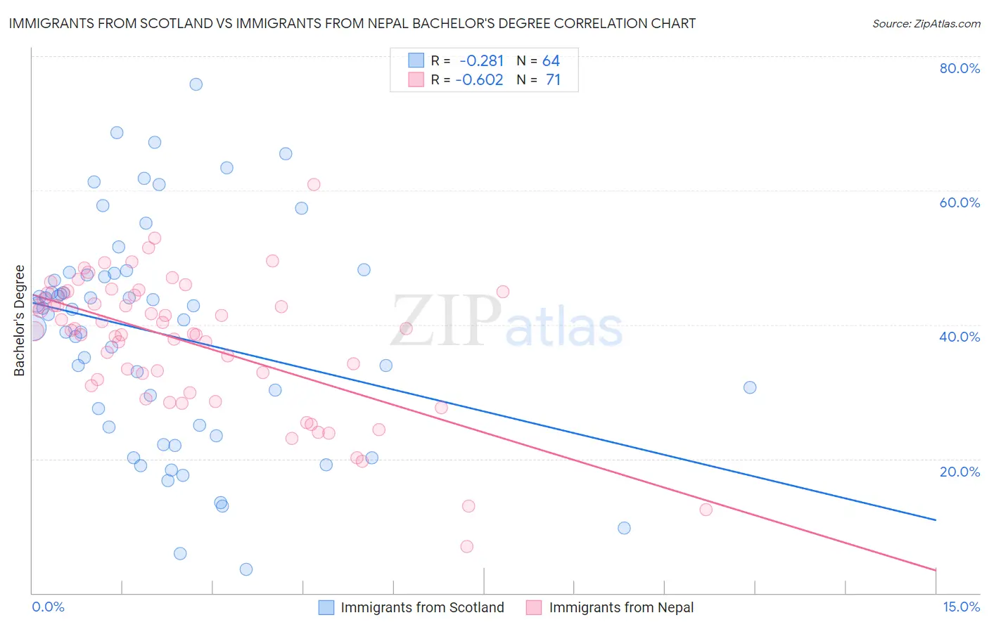 Immigrants from Scotland vs Immigrants from Nepal Bachelor's Degree