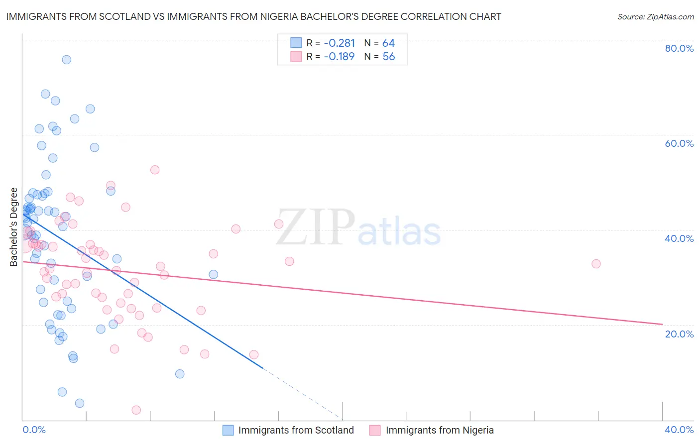 Immigrants from Scotland vs Immigrants from Nigeria Bachelor's Degree