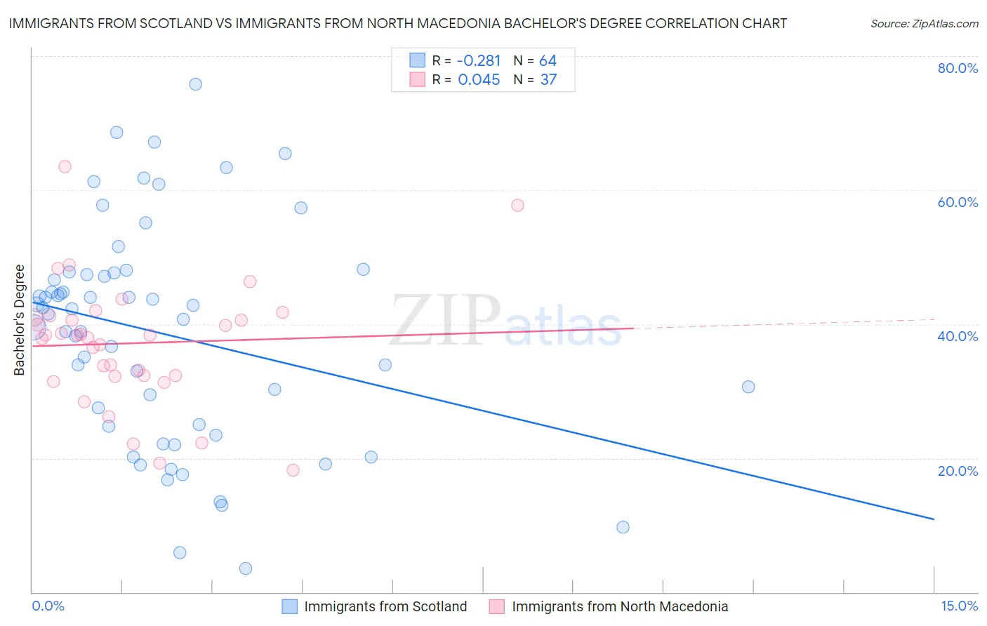 Immigrants from Scotland vs Immigrants from North Macedonia Bachelor's Degree