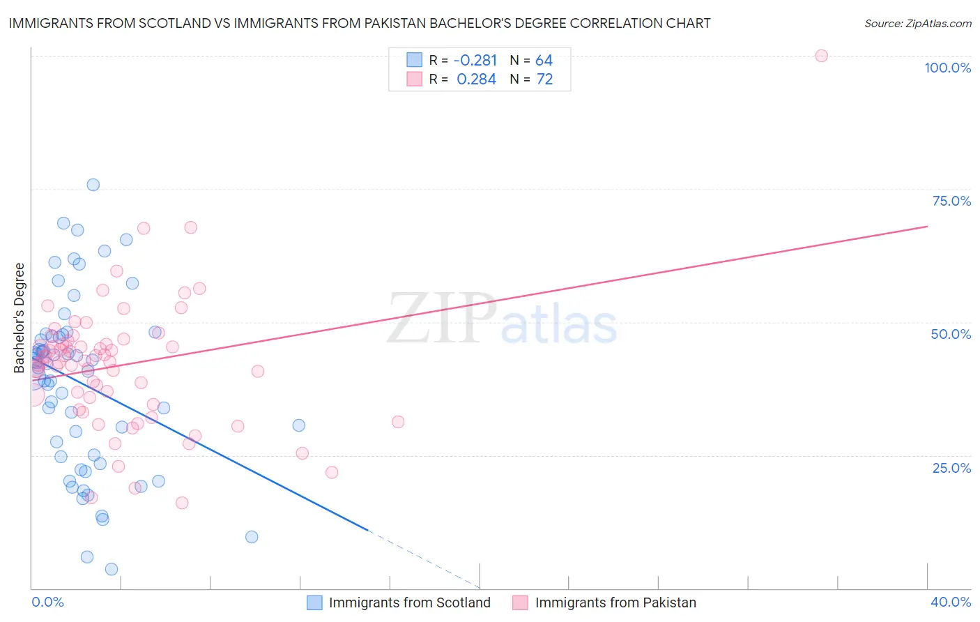 Immigrants from Scotland vs Immigrants from Pakistan Bachelor's Degree