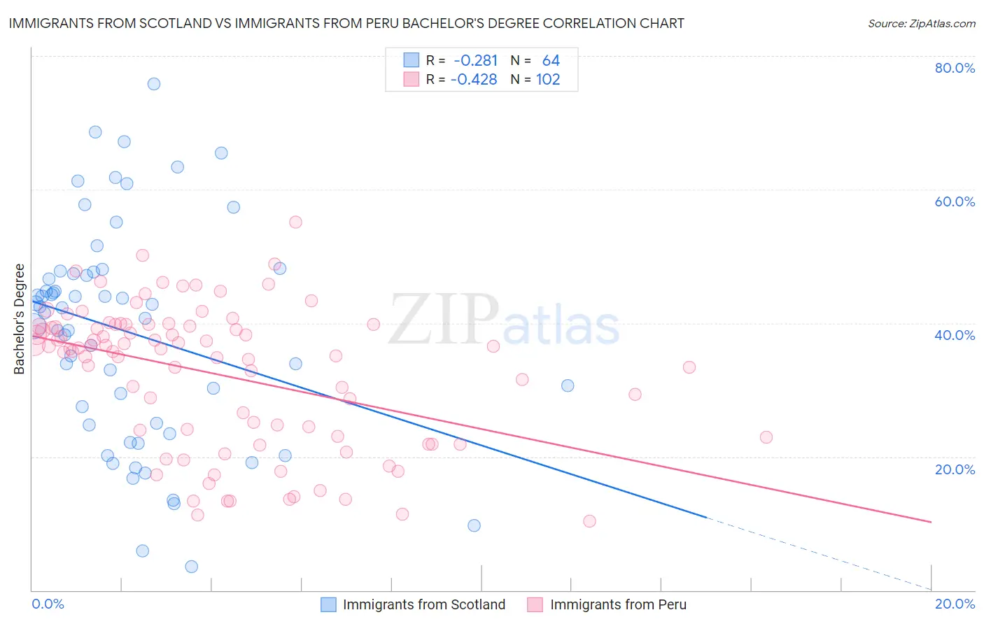 Immigrants from Scotland vs Immigrants from Peru Bachelor's Degree