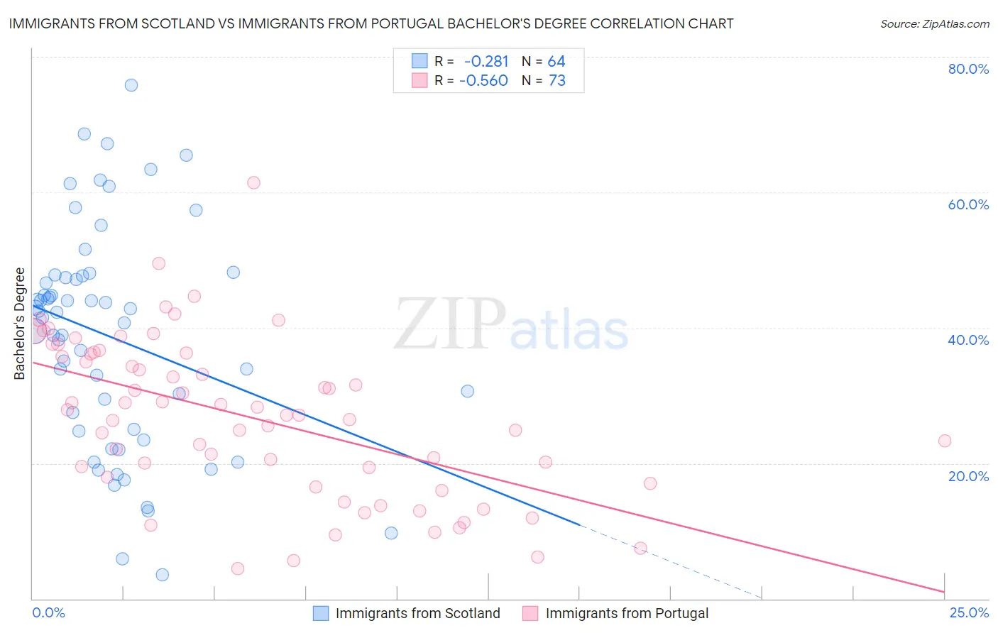 Immigrants from Scotland vs Immigrants from Portugal Bachelor's Degree