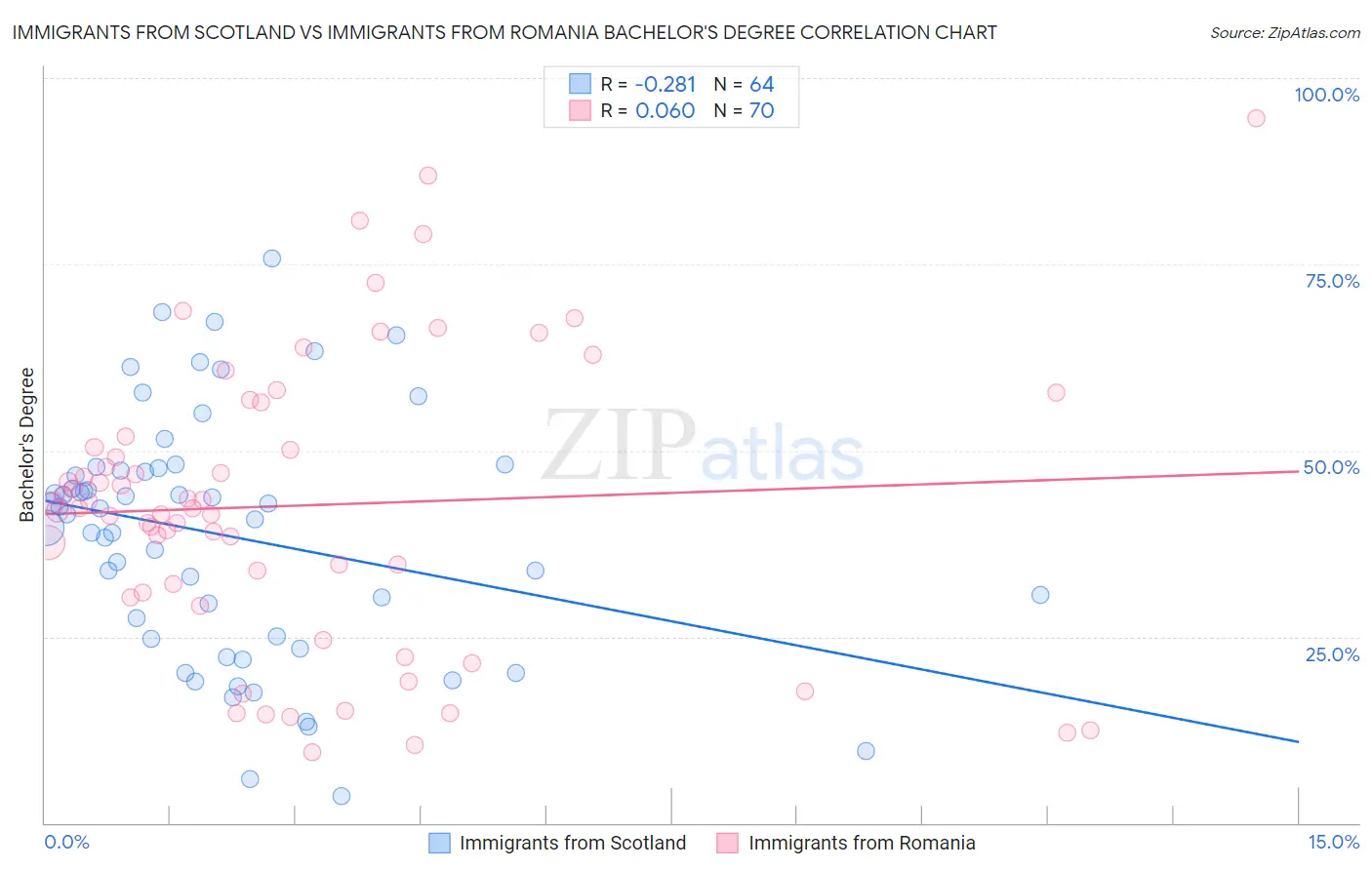 Immigrants from Scotland vs Immigrants from Romania Bachelor's Degree