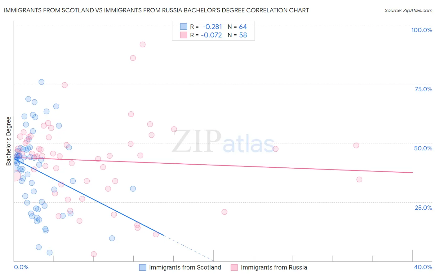 Immigrants from Scotland vs Immigrants from Russia Bachelor's Degree