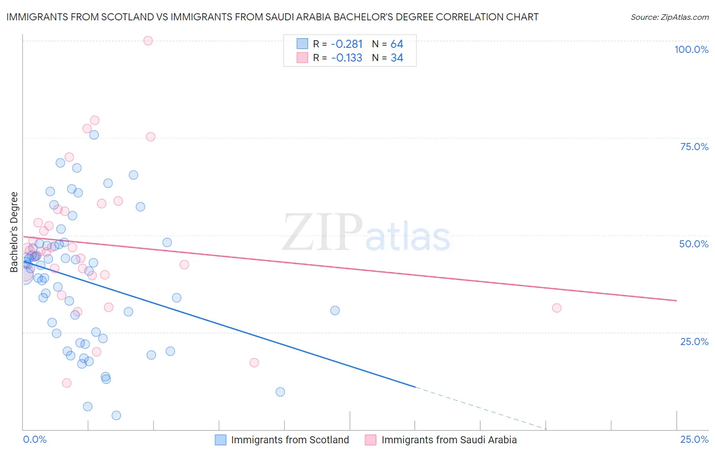 Immigrants from Scotland vs Immigrants from Saudi Arabia Bachelor's Degree