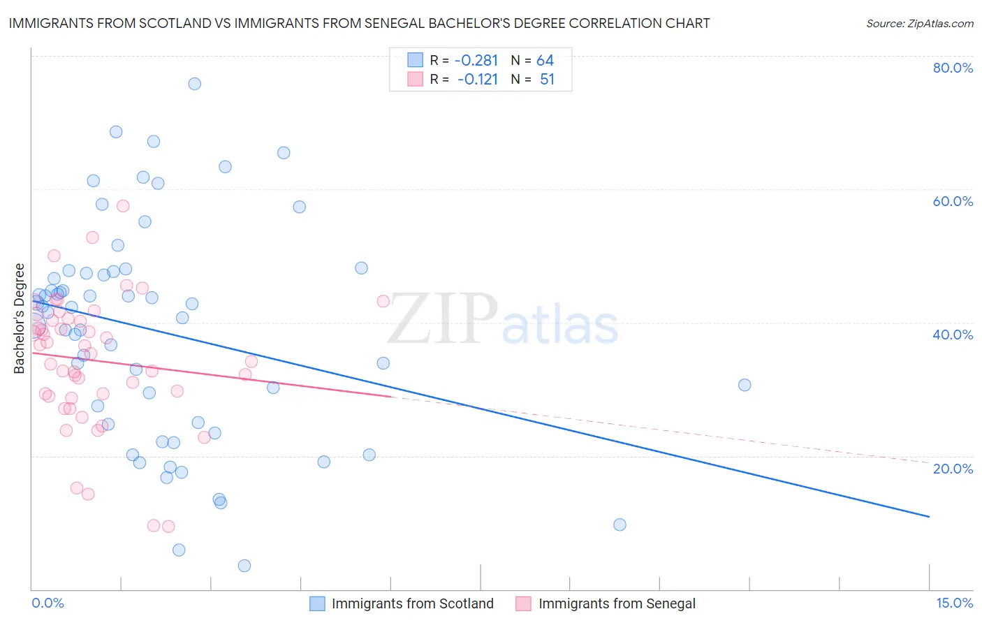 Immigrants from Scotland vs Immigrants from Senegal Bachelor's Degree