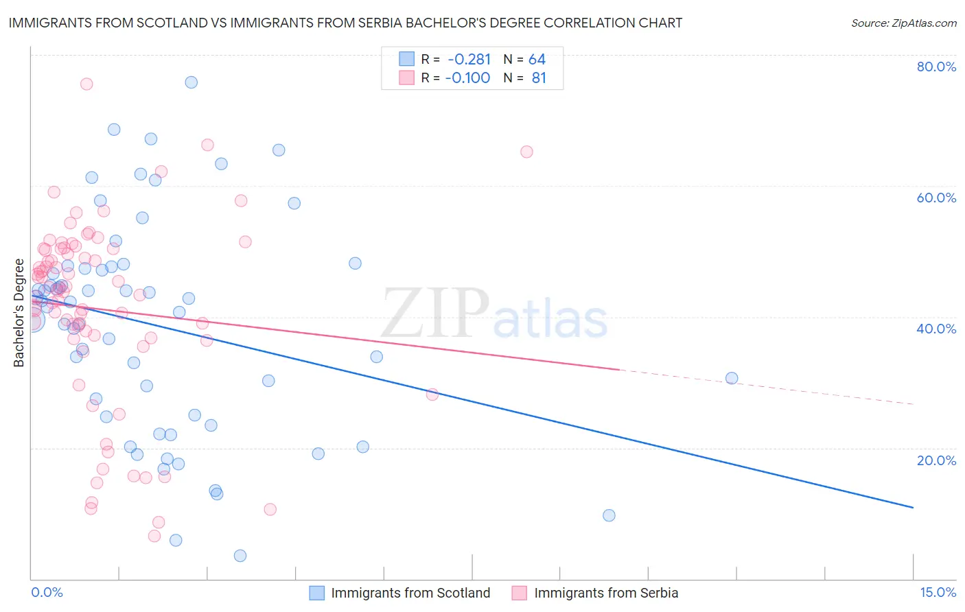 Immigrants from Scotland vs Immigrants from Serbia Bachelor's Degree