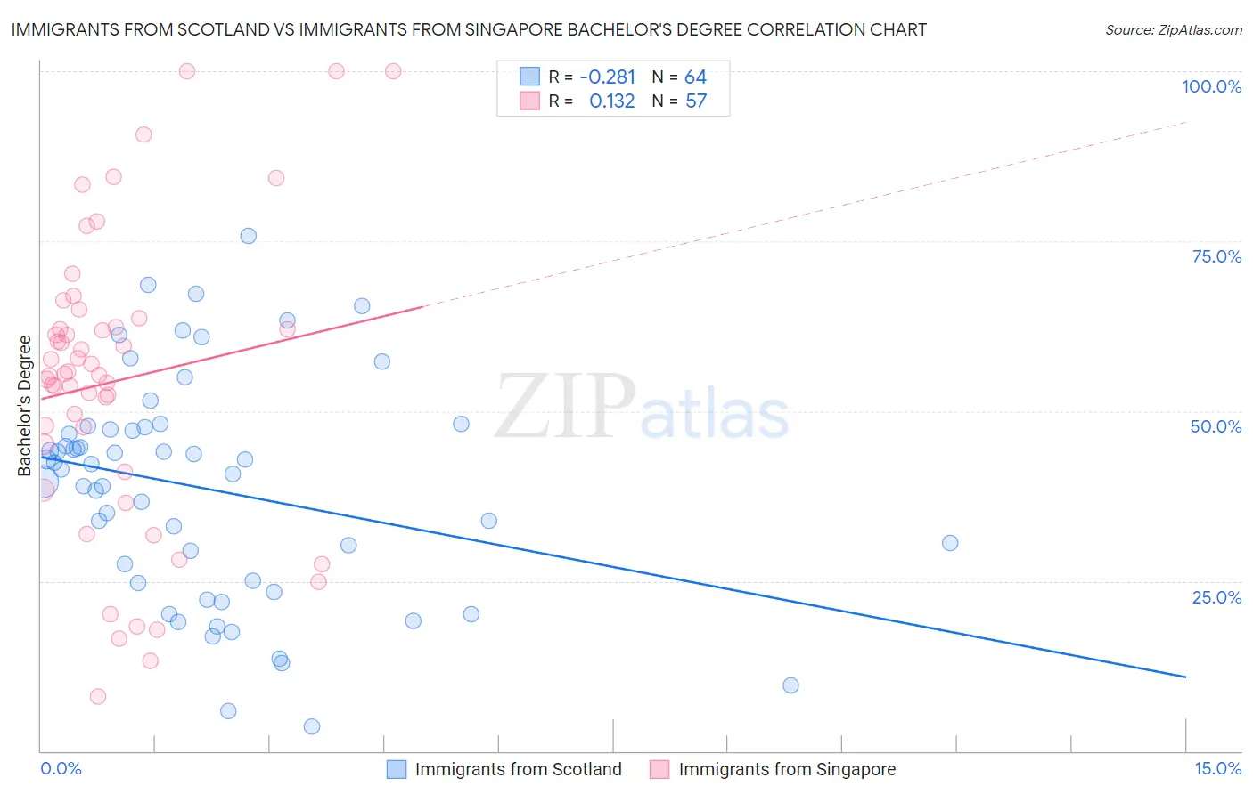 Immigrants from Scotland vs Immigrants from Singapore Bachelor's Degree