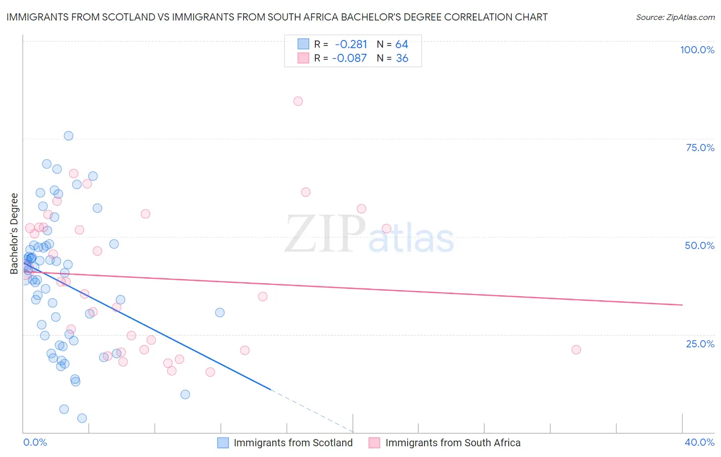Immigrants from Scotland vs Immigrants from South Africa Bachelor's Degree