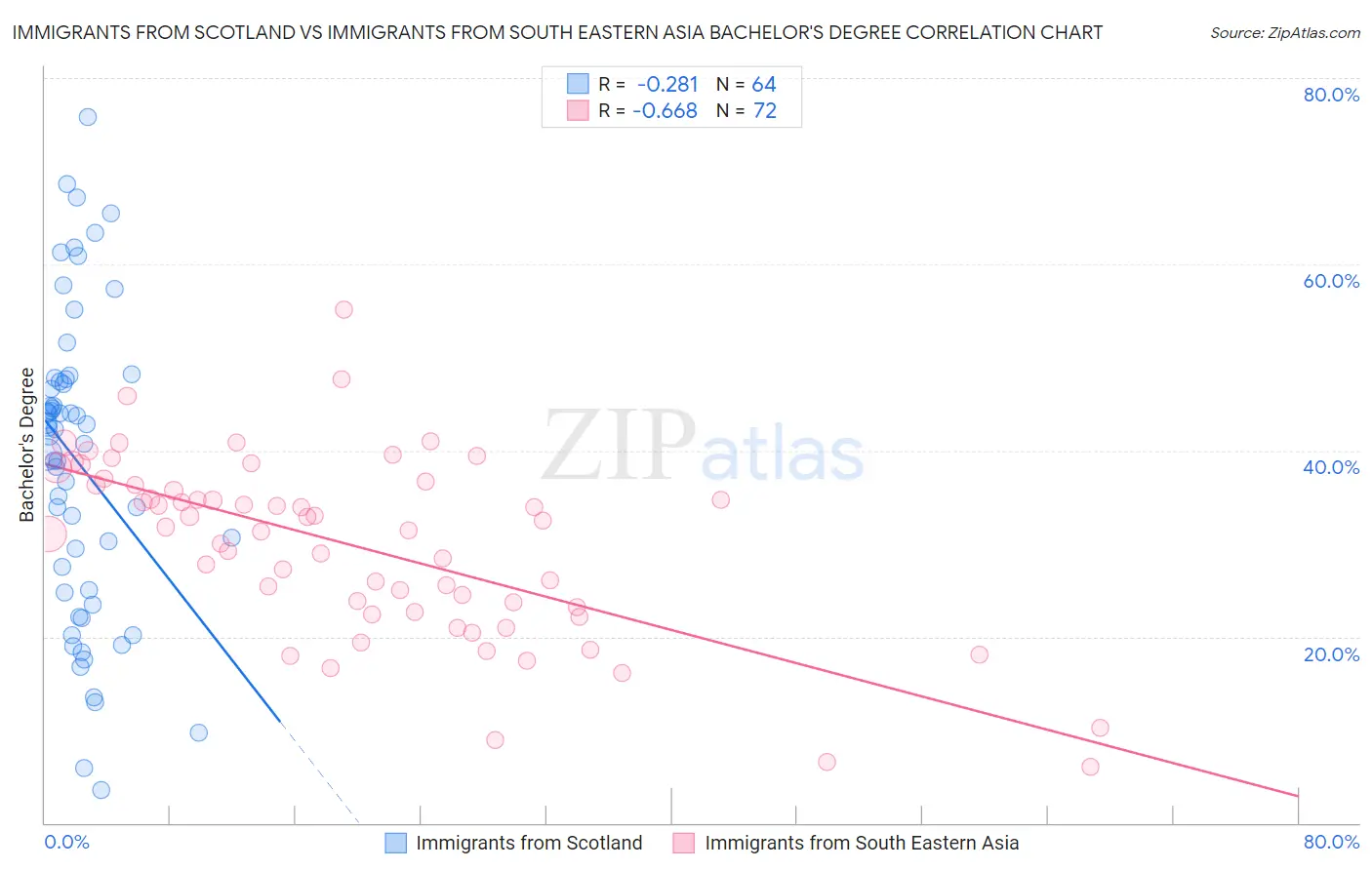 Immigrants from Scotland vs Immigrants from South Eastern Asia Bachelor's Degree