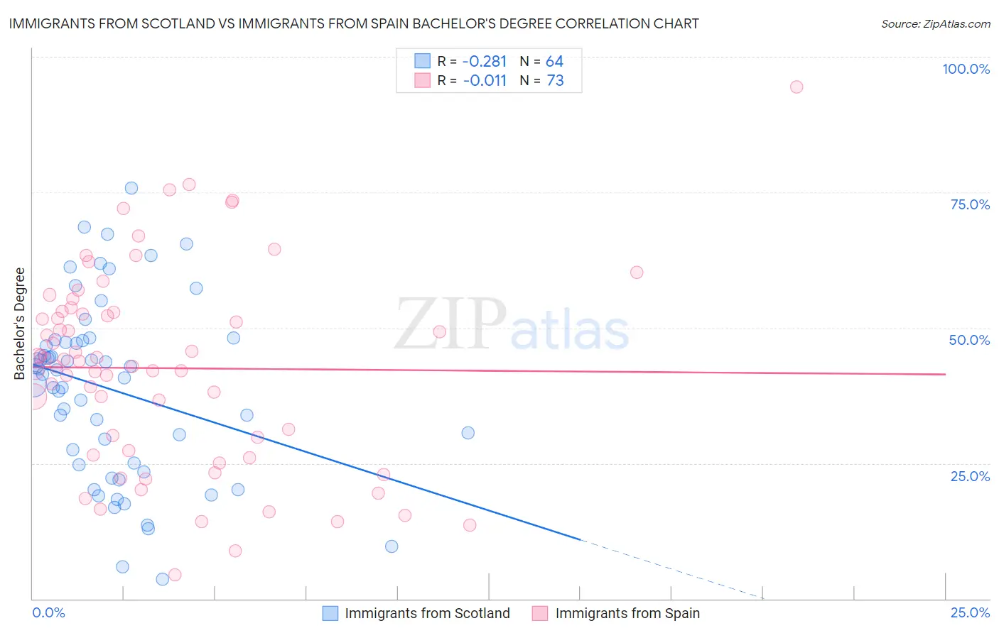 Immigrants from Scotland vs Immigrants from Spain Bachelor's Degree