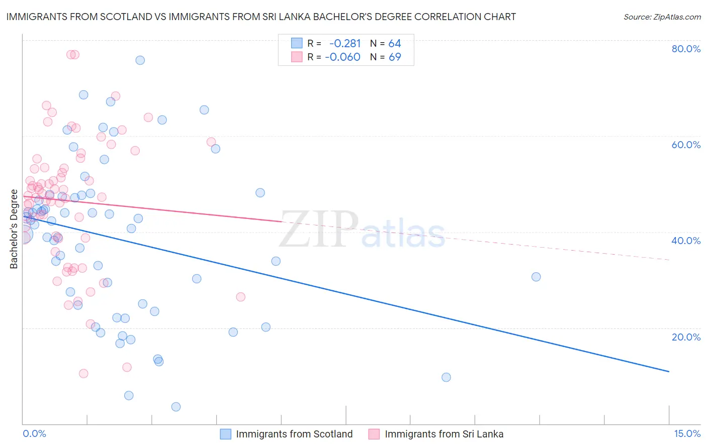 Immigrants from Scotland vs Immigrants from Sri Lanka Bachelor's Degree
