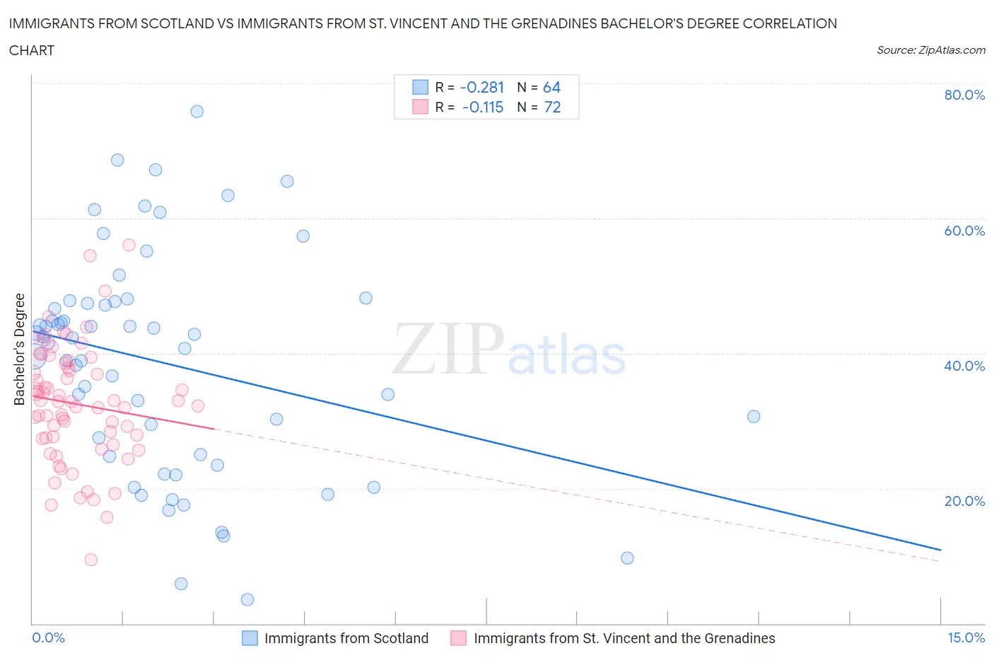 Immigrants from Scotland vs Immigrants from St. Vincent and the Grenadines Bachelor's Degree