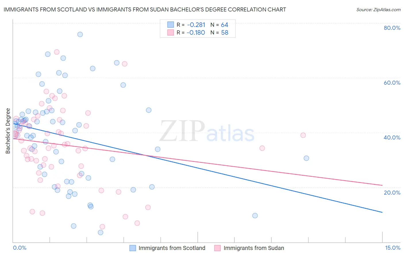 Immigrants from Scotland vs Immigrants from Sudan Bachelor's Degree