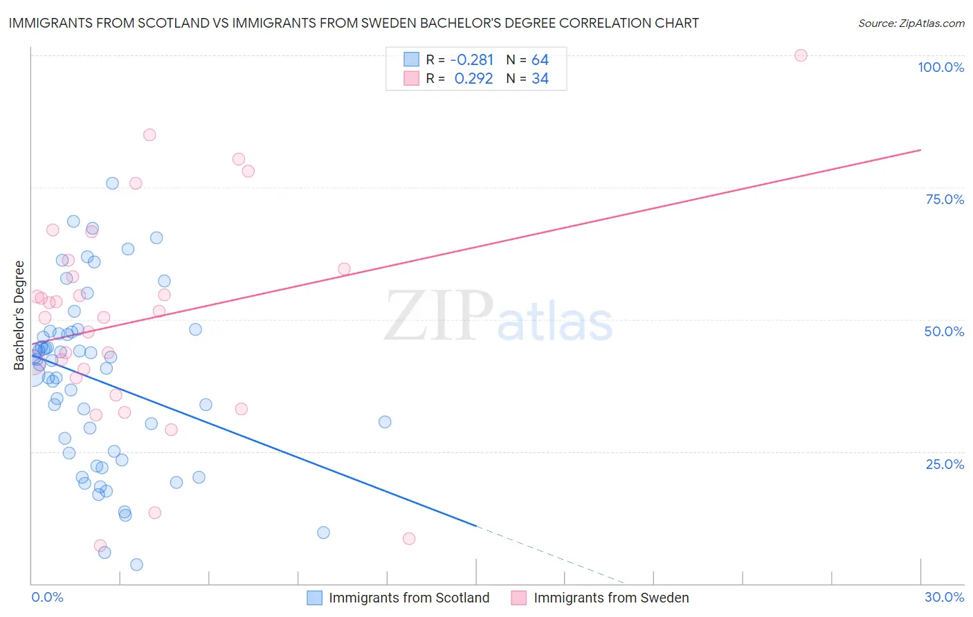 Immigrants from Scotland vs Immigrants from Sweden Bachelor's Degree