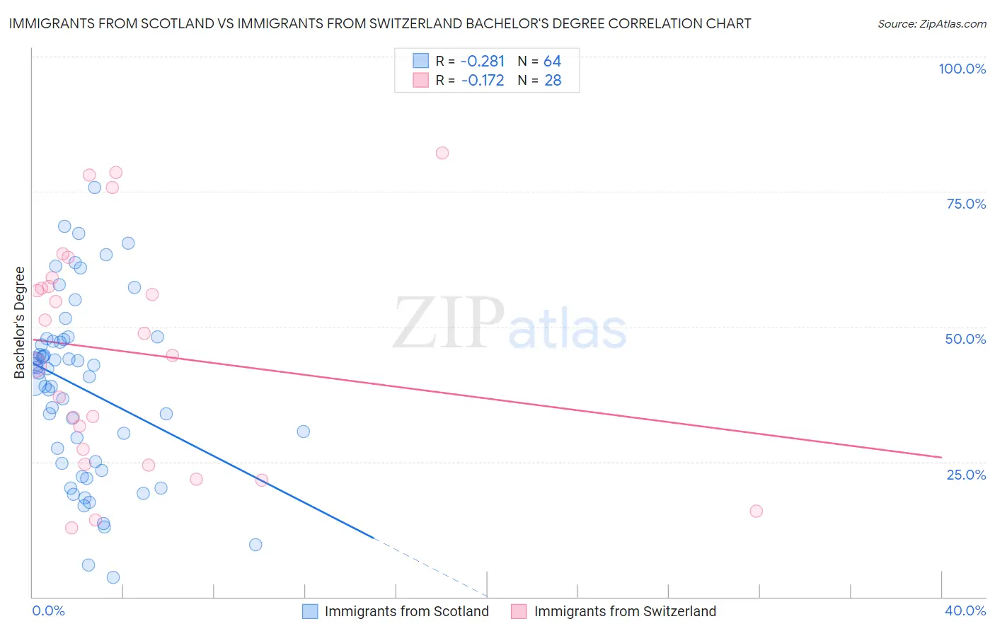 Immigrants from Scotland vs Immigrants from Switzerland Bachelor's Degree