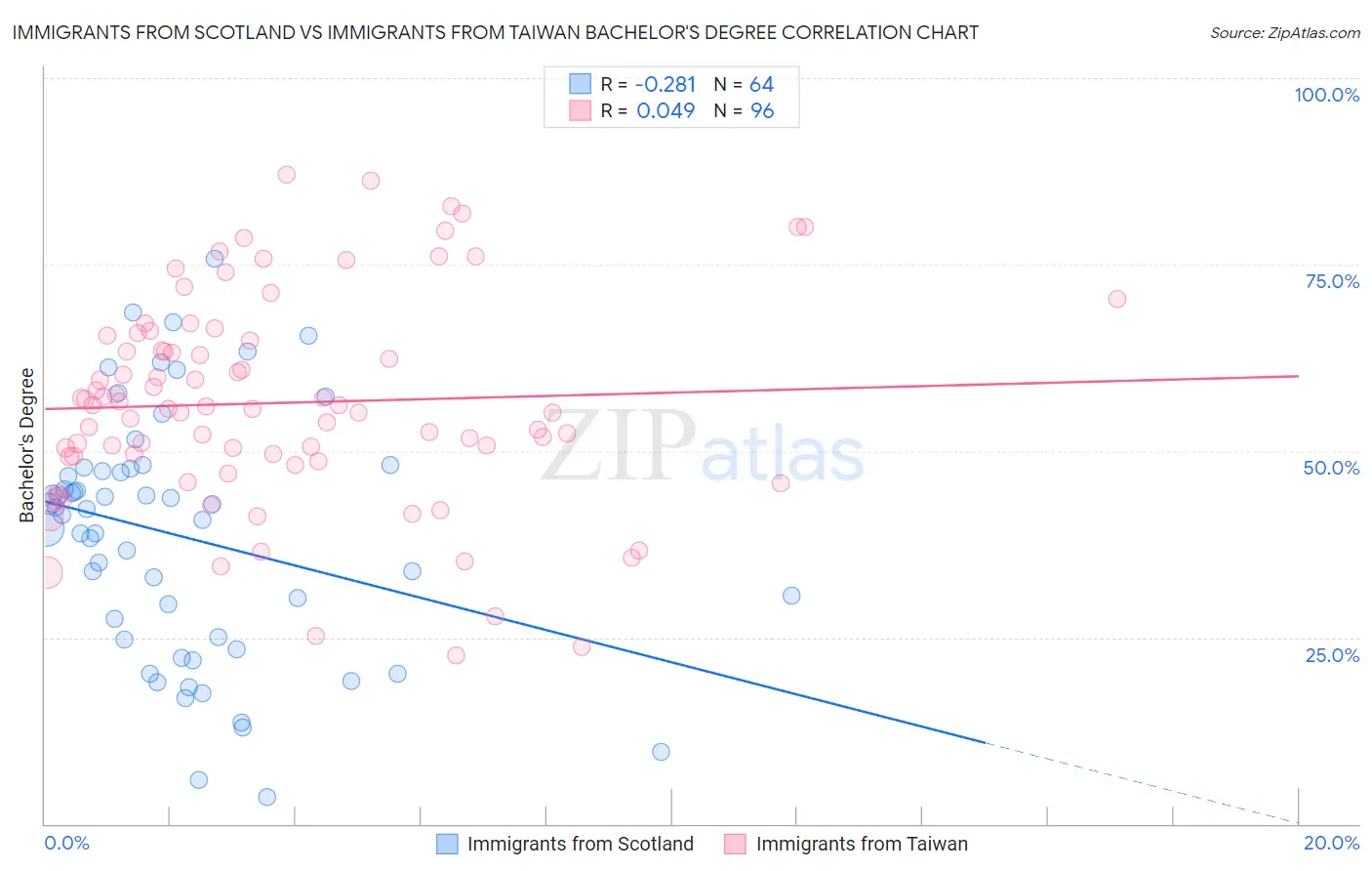 Immigrants from Scotland vs Immigrants from Taiwan Bachelor's Degree