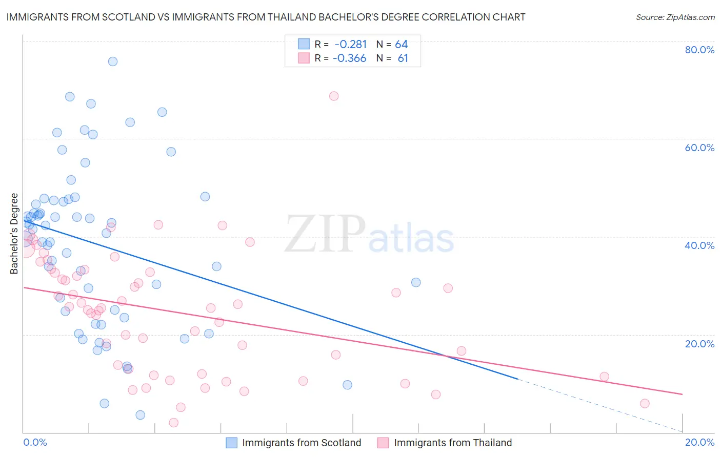 Immigrants from Scotland vs Immigrants from Thailand Bachelor's Degree