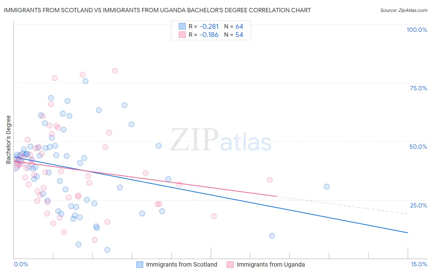 Immigrants from Scotland vs Immigrants from Uganda Bachelor's Degree