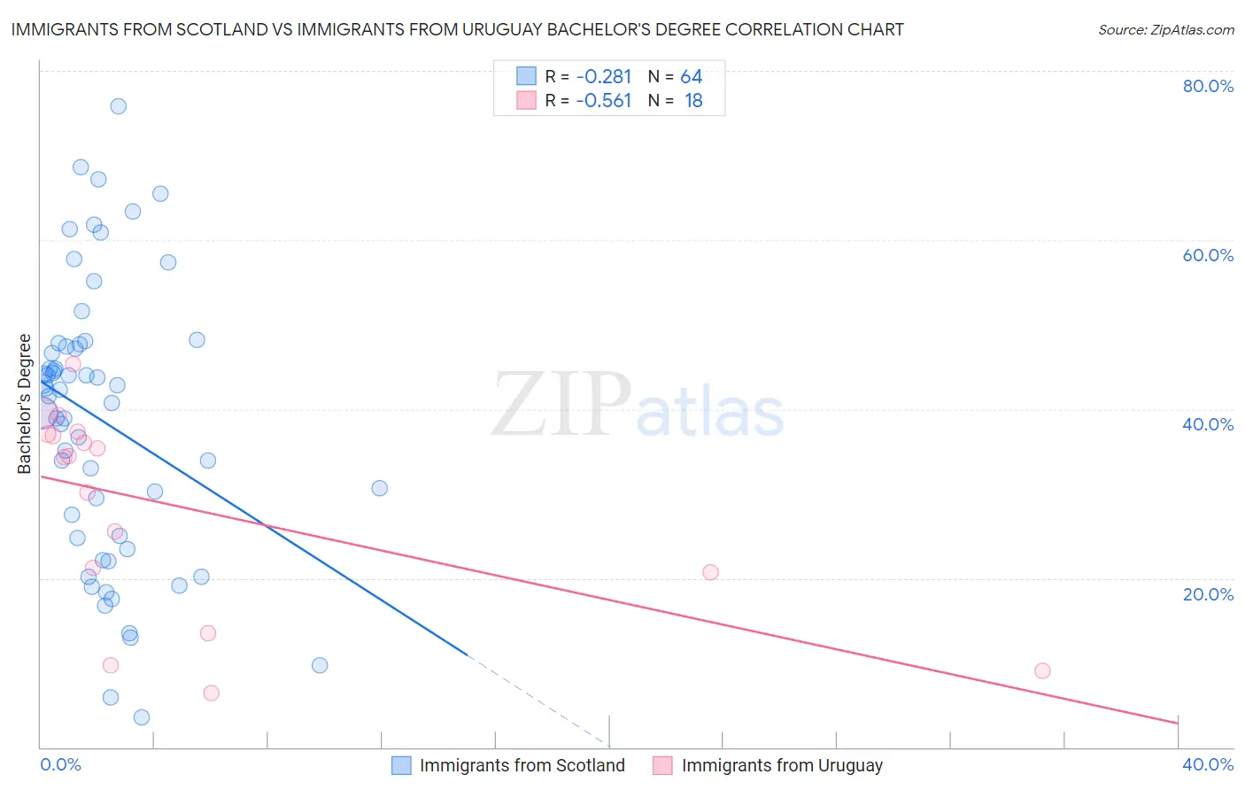 Immigrants from Scotland vs Immigrants from Uruguay Bachelor's Degree