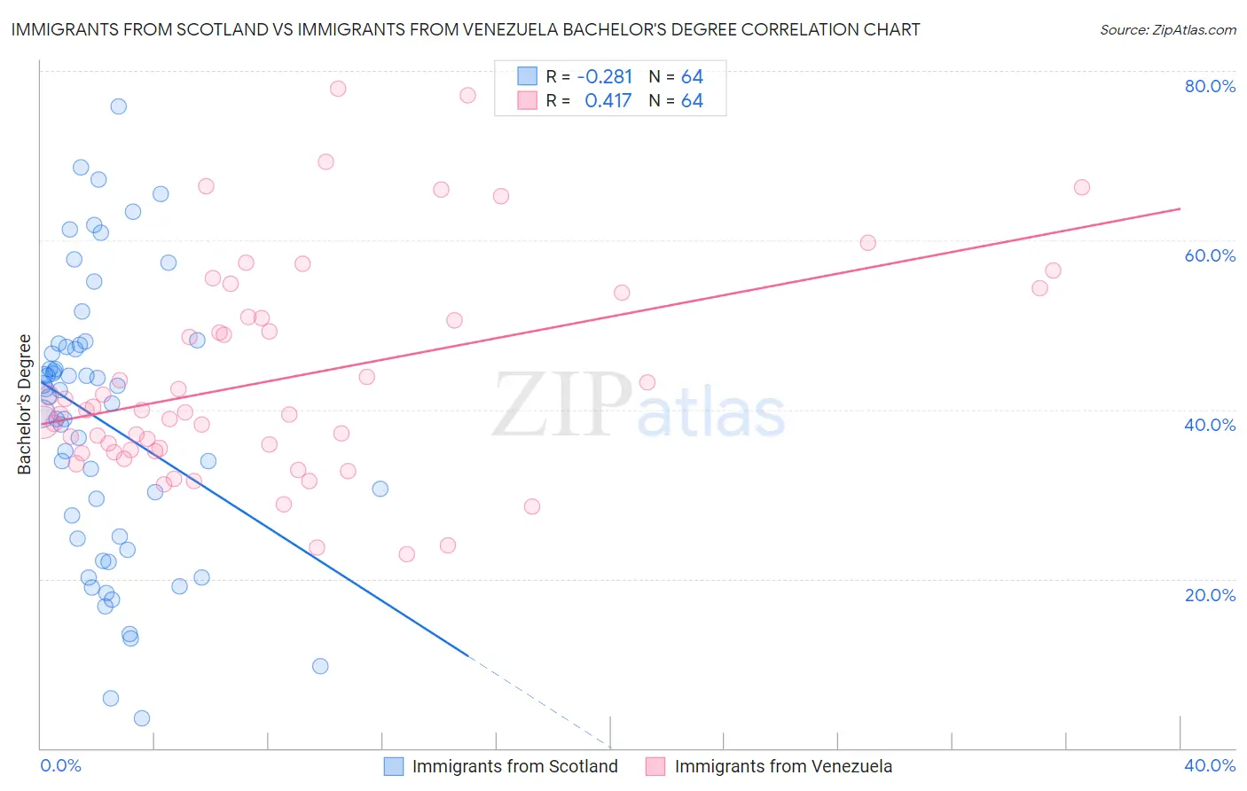Immigrants from Scotland vs Immigrants from Venezuela Bachelor's Degree