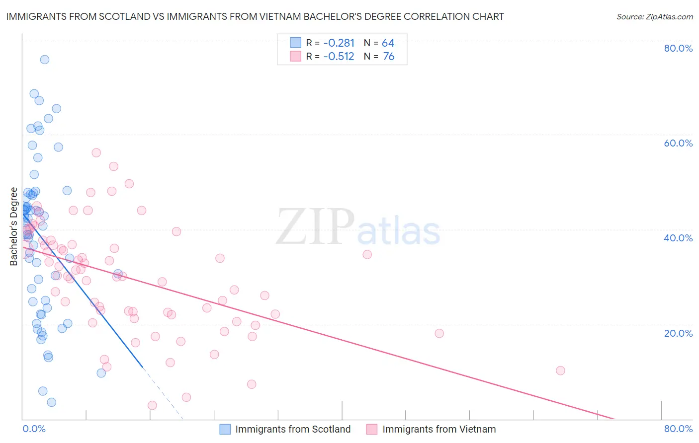 Immigrants from Scotland vs Immigrants from Vietnam Bachelor's Degree