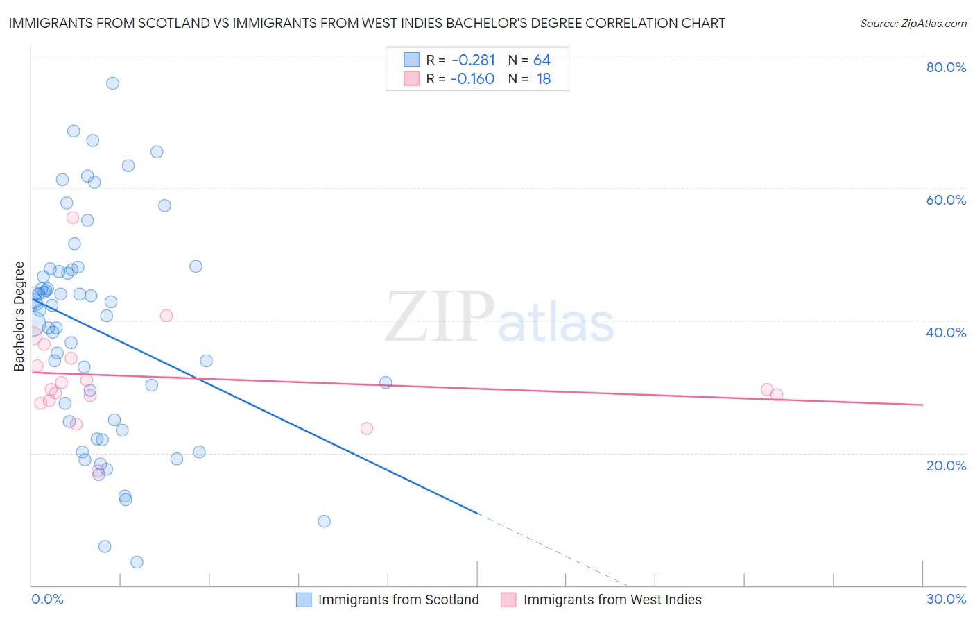 Immigrants from Scotland vs Immigrants from West Indies Bachelor's Degree