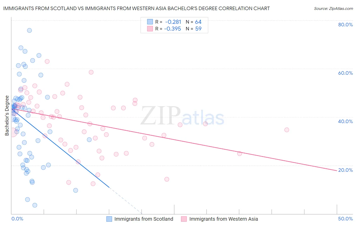 Immigrants from Scotland vs Immigrants from Western Asia Bachelor's Degree