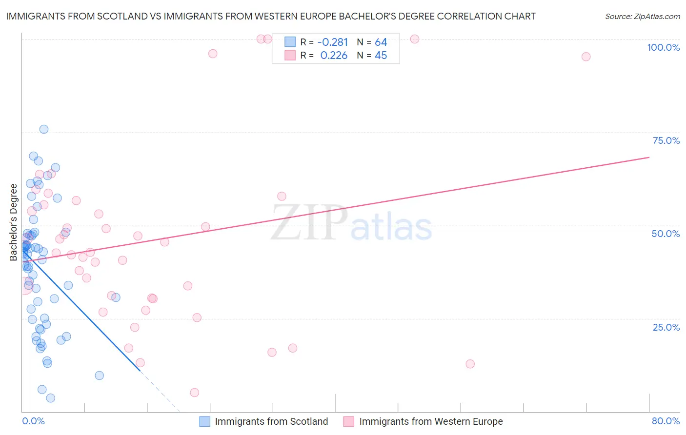 Immigrants from Scotland vs Immigrants from Western Europe Bachelor's Degree