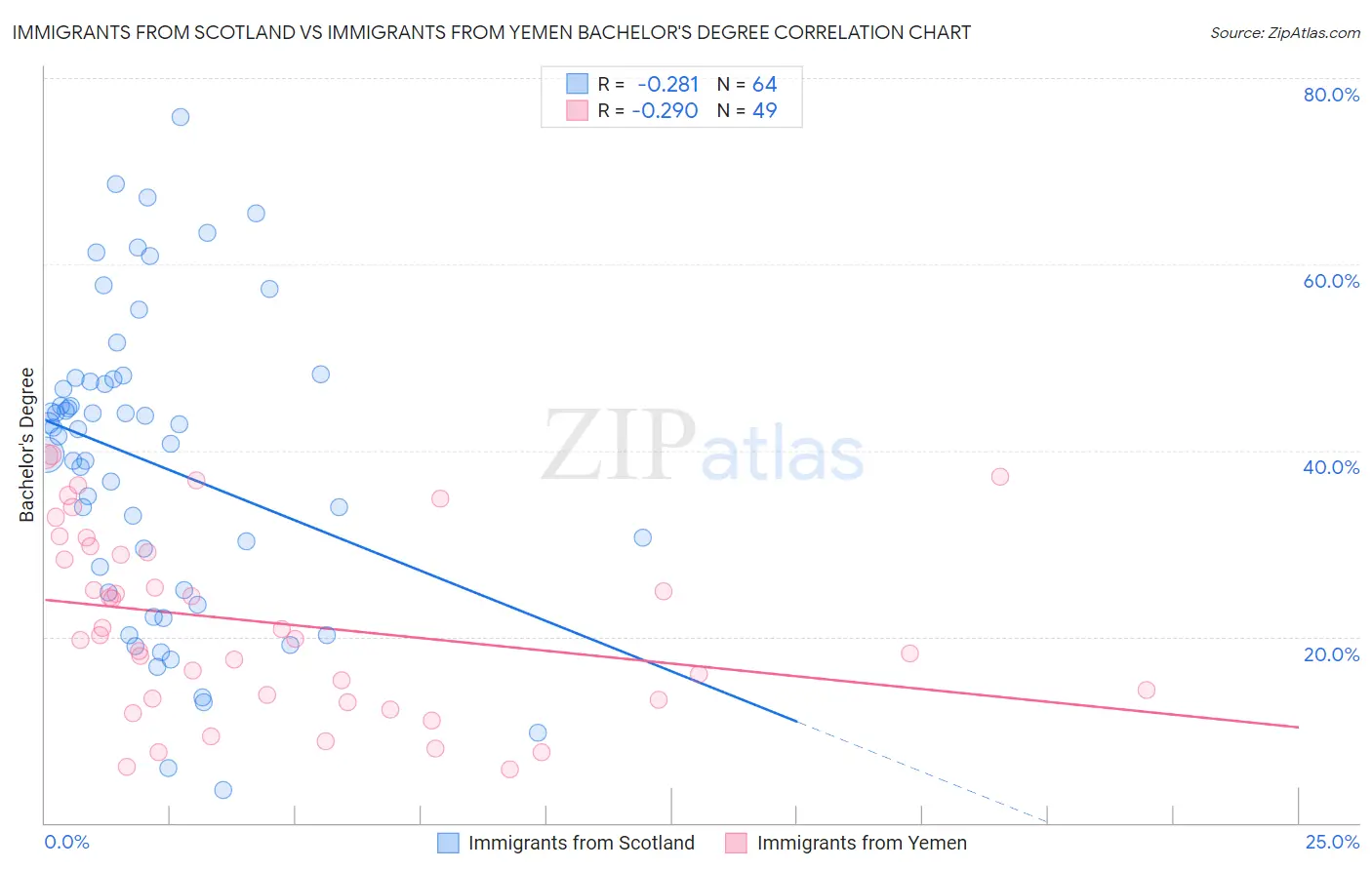 Immigrants from Scotland vs Immigrants from Yemen Bachelor's Degree
