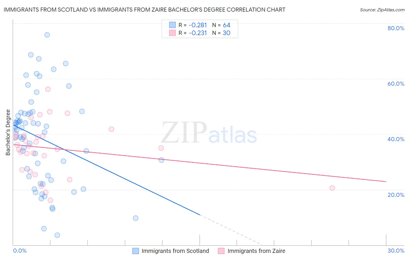 Immigrants from Scotland vs Immigrants from Zaire Bachelor's Degree