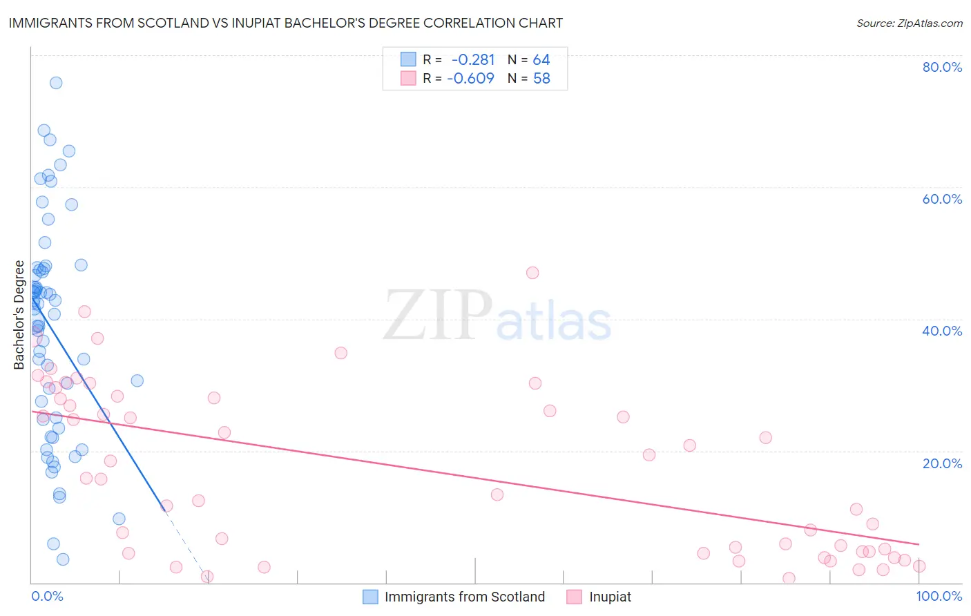Immigrants from Scotland vs Inupiat Bachelor's Degree
