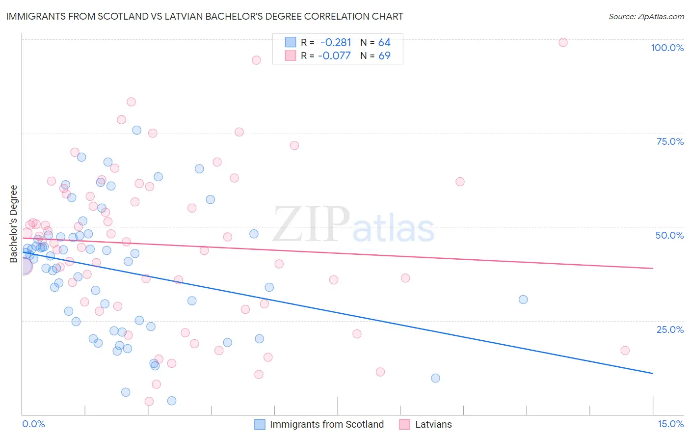 Immigrants from Scotland vs Latvian Bachelor's Degree