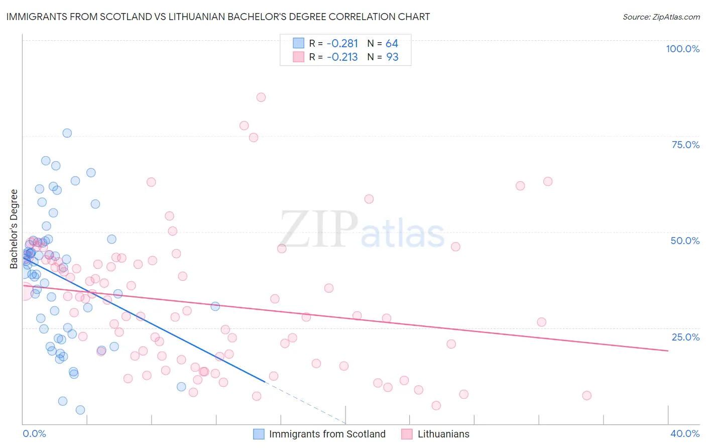 Immigrants from Scotland vs Lithuanian Bachelor's Degree