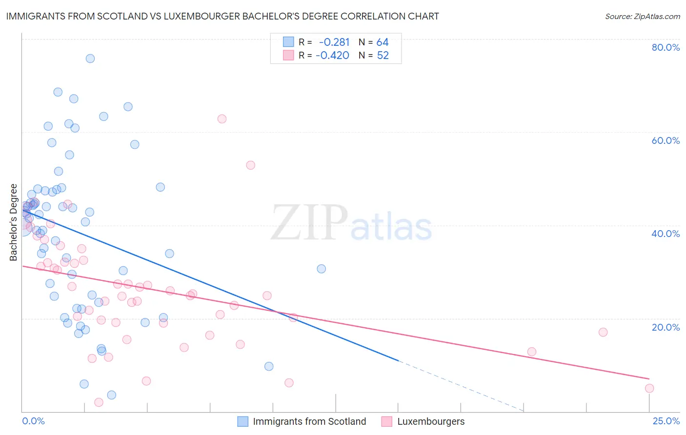Immigrants from Scotland vs Luxembourger Bachelor's Degree