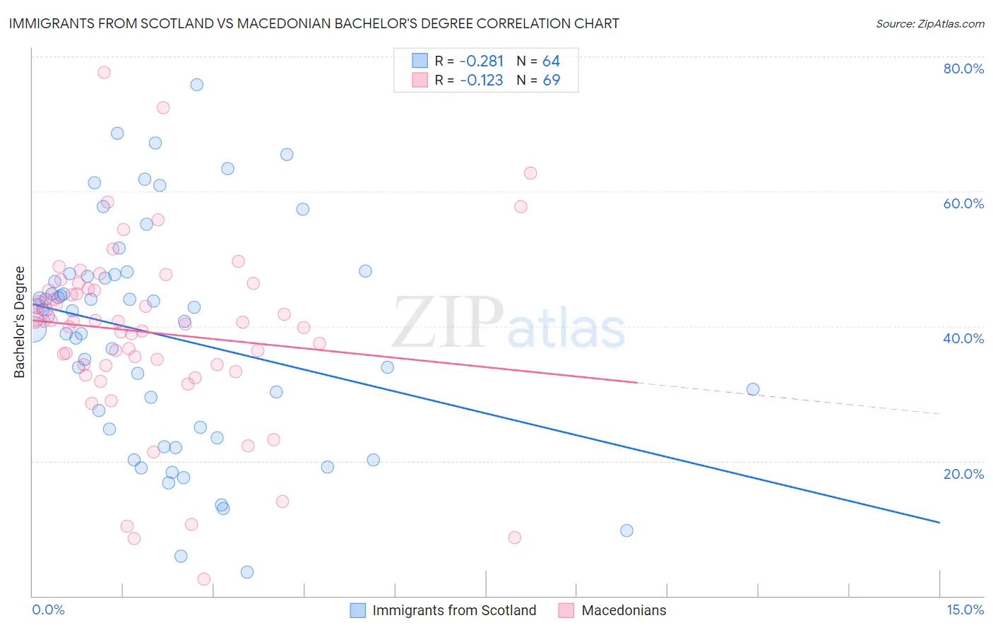 Immigrants from Scotland vs Macedonian Bachelor's Degree