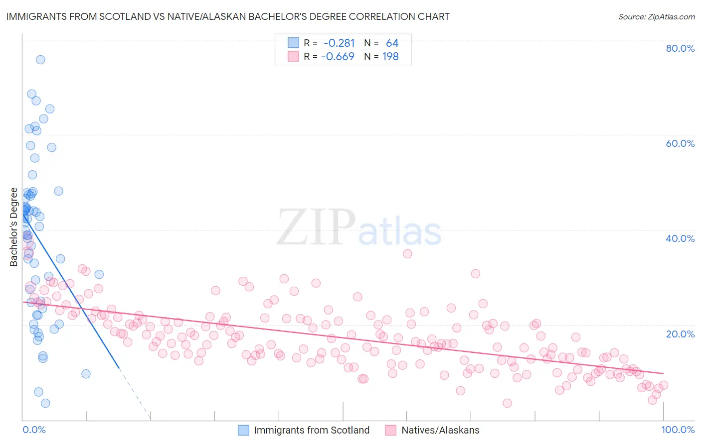 Immigrants from Scotland vs Native/Alaskan Bachelor's Degree