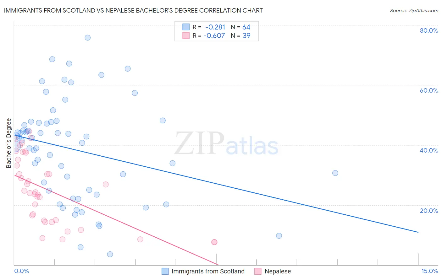Immigrants from Scotland vs Nepalese Bachelor's Degree
