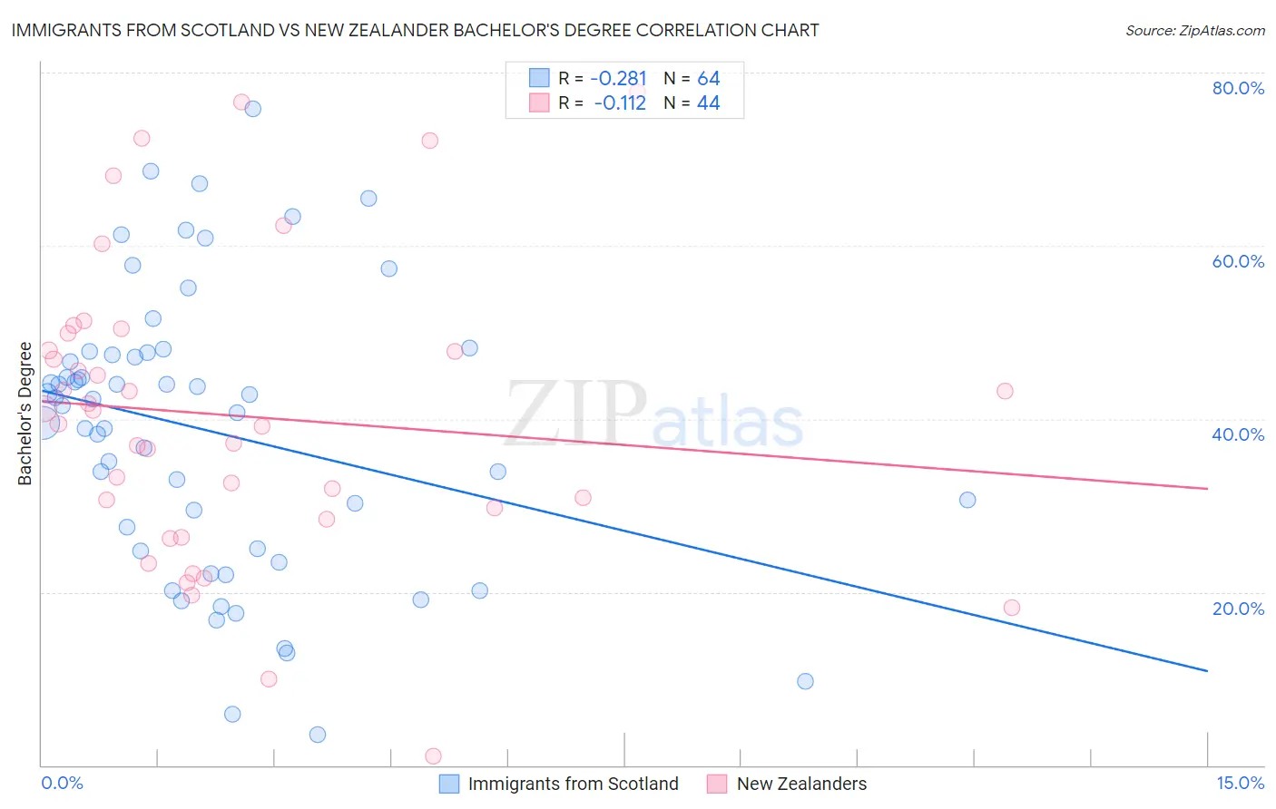 Immigrants from Scotland vs New Zealander Bachelor's Degree