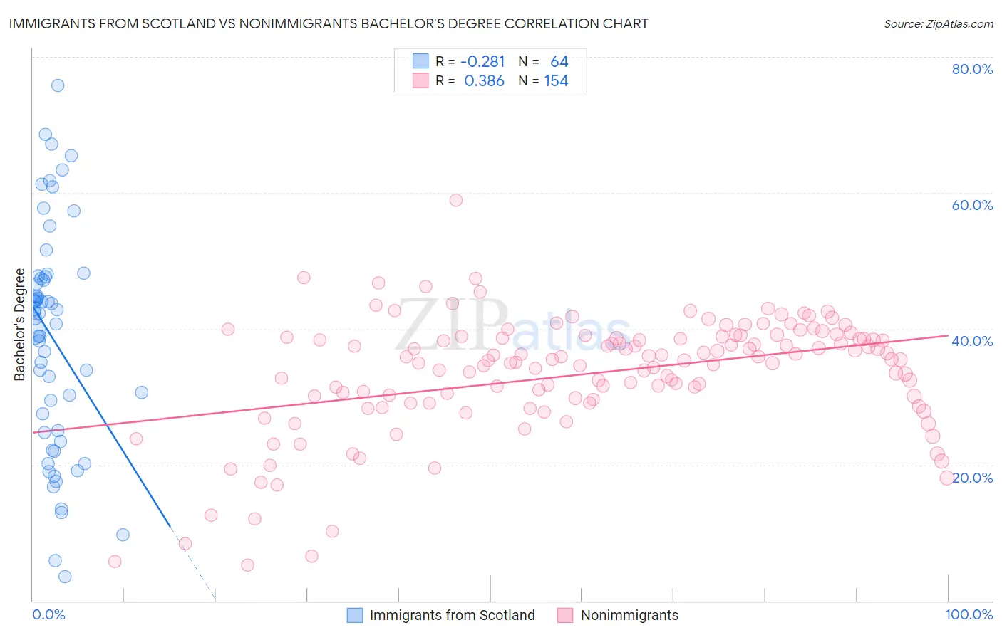 Immigrants from Scotland vs Nonimmigrants Bachelor's Degree