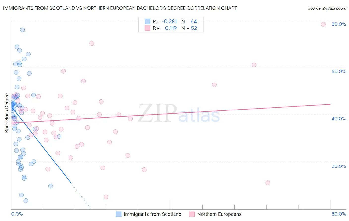 Immigrants from Scotland vs Northern European Bachelor's Degree