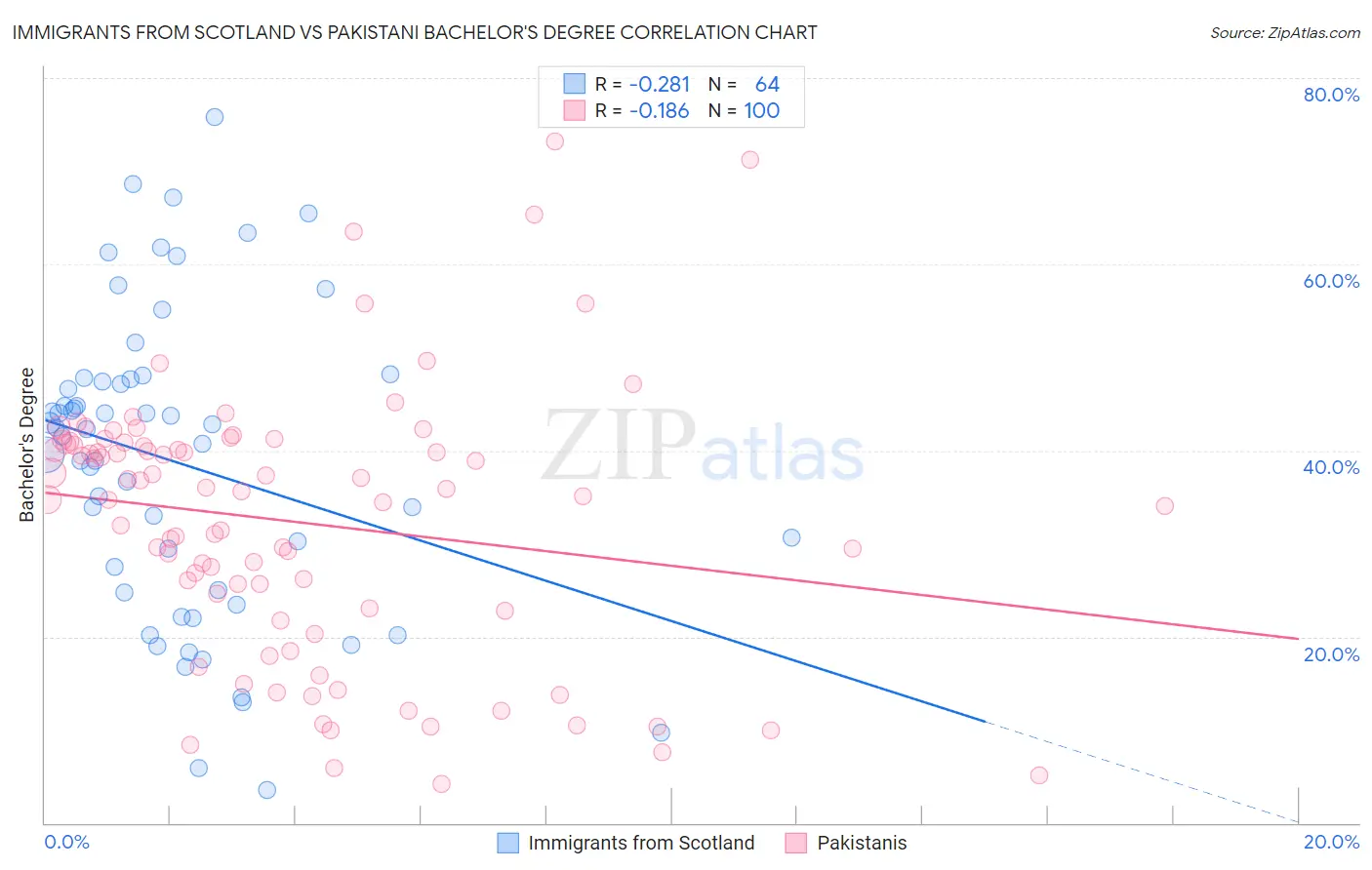 Immigrants from Scotland vs Pakistani Bachelor's Degree