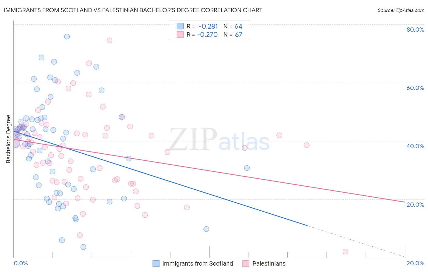 Immigrants from Scotland vs Palestinian Bachelor's Degree